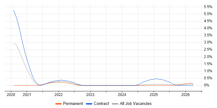 Senior Data Engineer job vacancy trend in Suffolk