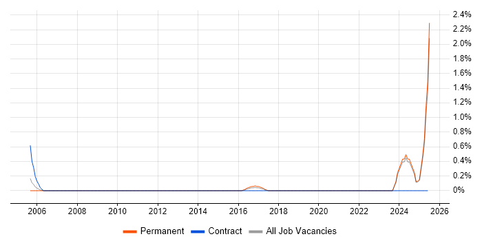 Job vacancy trend for Senior Desktop Engineer in Suffolk Job vacancy trend for Senior Desktop Engineer in Suffolk