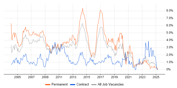 Job vacancy trend for Senior Developer in Suffolk