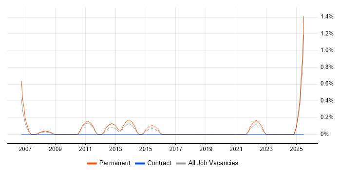 Job vacancy trend for Senior Development Manager in Suffolk