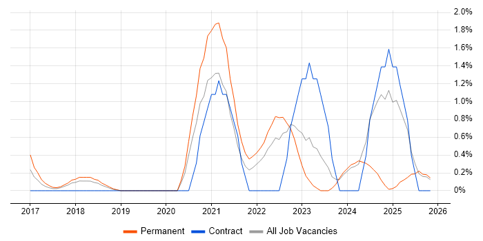 Senior DevOps Engineer job vacancy trend in Suffolk