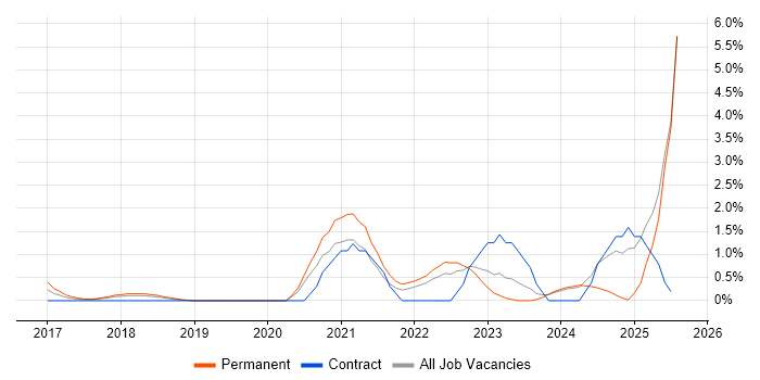 Job vacancy trend for Senior DevOps in Suffolk