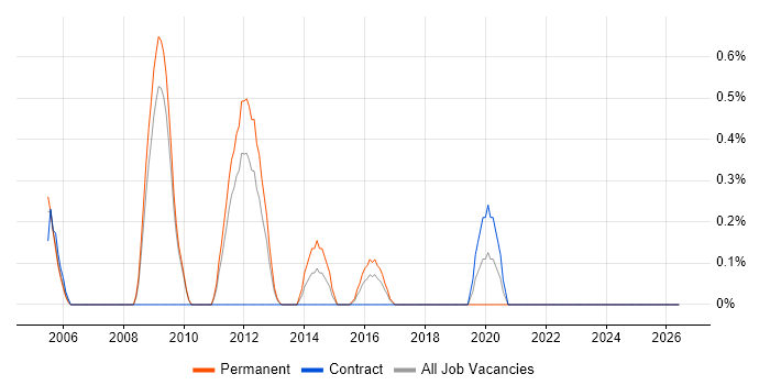 Senior IT Engineer job vacancy trend in Suffolk