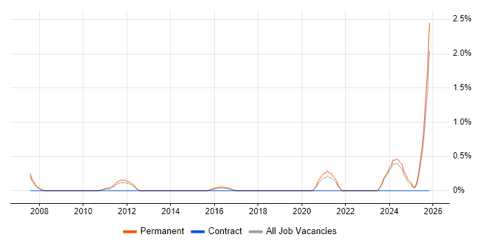 Senior IT Technician job vacancy trend in Suffolk