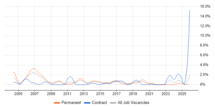 Senior Java Developer job vacancy trend in Suffolk