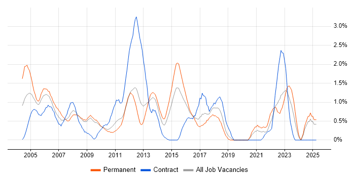 Job vacancy trend for Senior Manager in Suffolk Job vacancy trend for Senior Manager in Suffolk