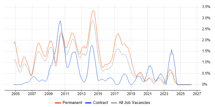 Senior .NET Developer job vacancy trend in Suffolk