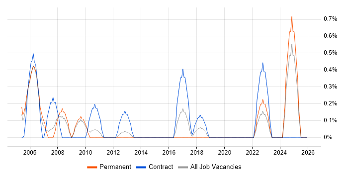 Senior Programme Manager job vacancy trend in Suffolk