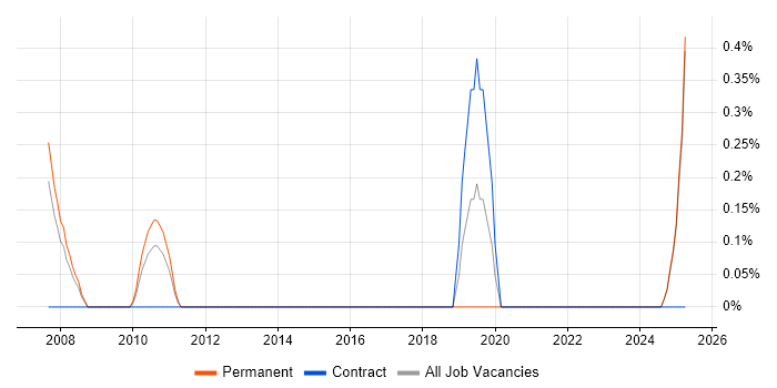 Job vacancy trend for Senior QA Engineer in Suffolk Job vacancy trend for Senior QA Engineer in Suffolk