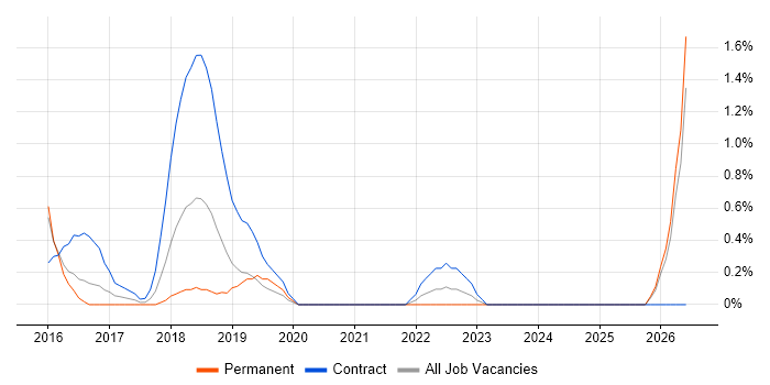 Senior Service Desk Analyst job vacancy trend in Suffolk