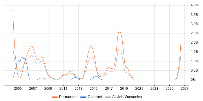 Senior Software Developer job vacancy trend in Suffolk