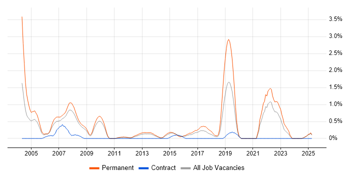 Job vacancy trend for Senior Software Engineer in Suffolk Job vacancy trend for Senior Software Engineer in Suffolk