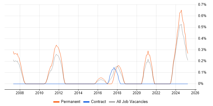 Job vacancy trend for Senior Technician in Suffolk