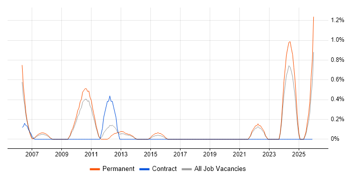 Senior Test Engineer job vacancy trend in Suffolk