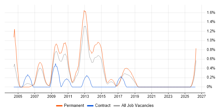Senior Web Developer job vacancy trend in Suffolk