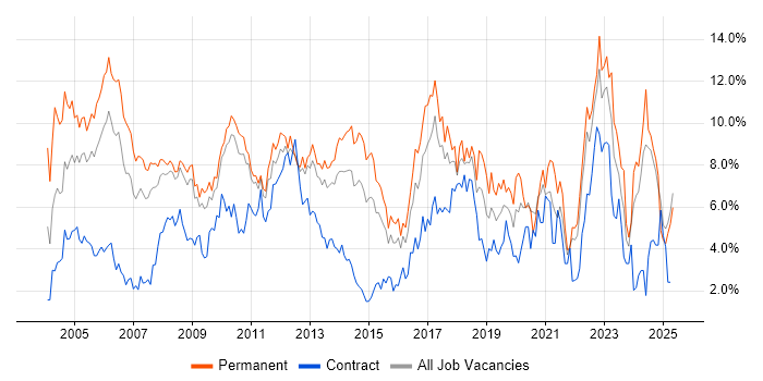 Job vacancy trend for Senior in Suffolk Job vacancy trend for Senior in Suffolk
