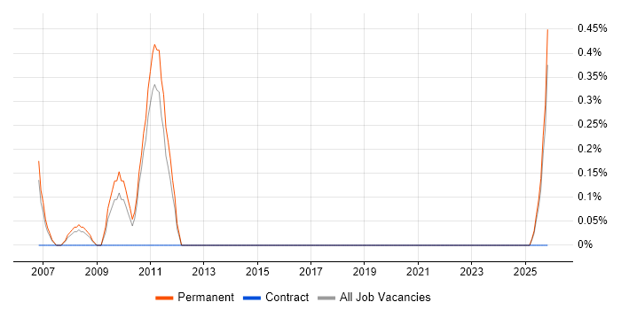 SEO Manager job vacancy trend in Suffolk