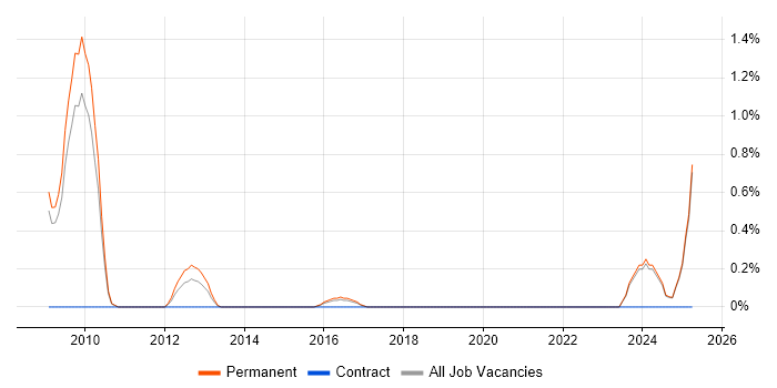 Job vacancy trend for SEO Specialist in Suffolk Job vacancy trend for SEO Specialist in Suffolk
