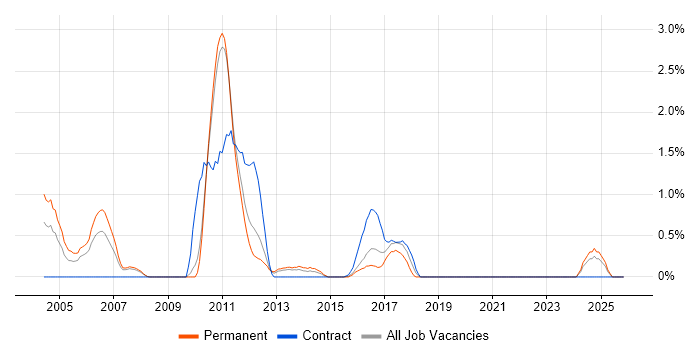 Sequence Diagram job vacancy trend in Suffolk