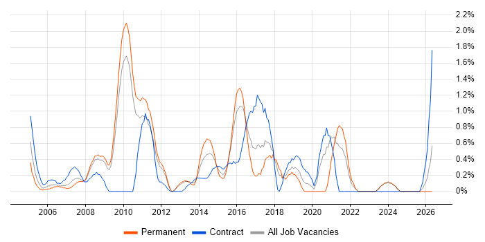 Server Management job vacancy trend in Suffolk
