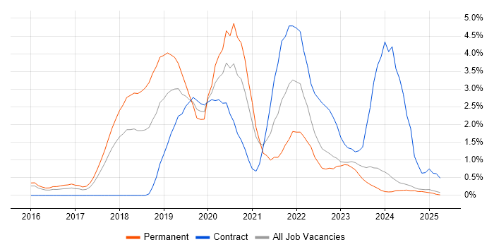 Job vacancy trend for Serverless in Suffolk Job vacancy trend for Serverless in Suffolk
