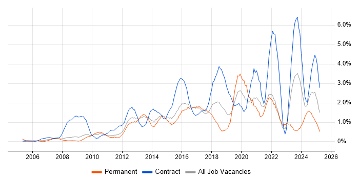 Job vacancy trend for Service Analyst in Suffolk Job vacancy trend for Service Analyst in Suffolk