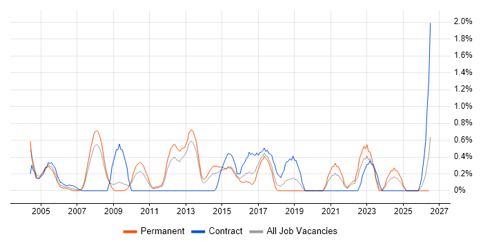 Service Delivery Manager job vacancy trend in Suffolk