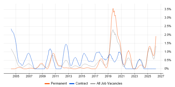 Service Design job vacancy trend in Suffolk