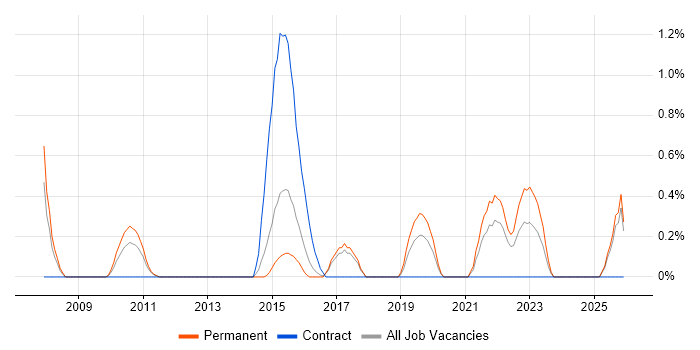 Service Desk Manager job vacancy trend in Suffolk