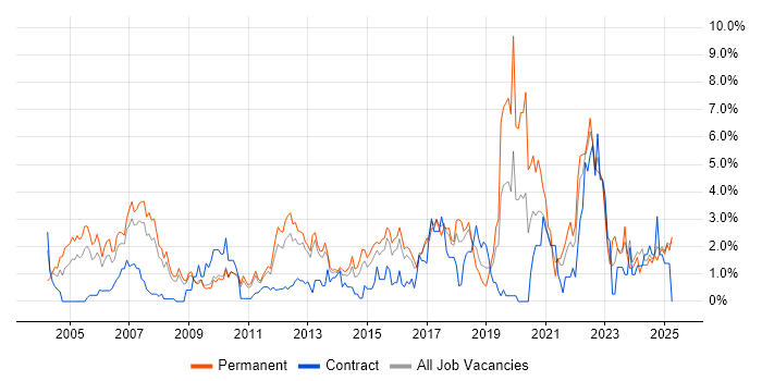 Job vacancy trend for Service Management in Suffolk Job vacancy trend for Service Management in Suffolk
