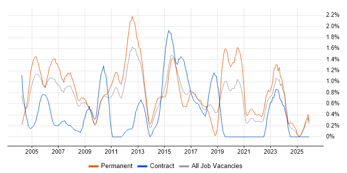 Service Manager job vacancy trend in Suffolk