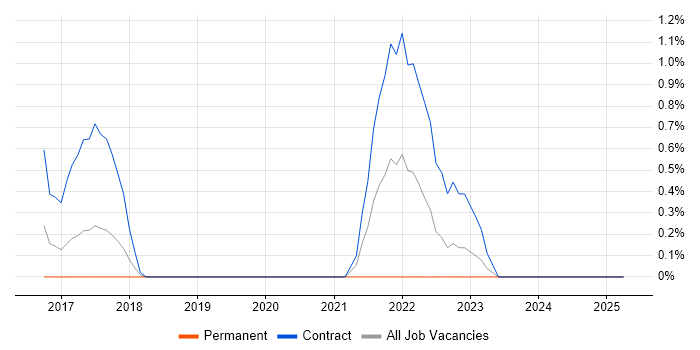 Job vacancy trend for ServiceNow Manager in Suffolk