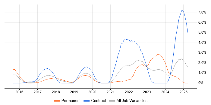 Job vacancy trend for ServiceNow in Suffolk
