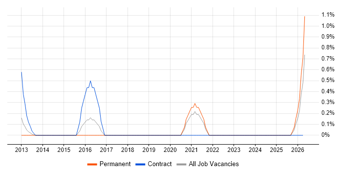 SFIA job vacancy trend in Suffolk