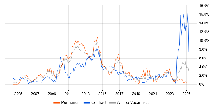 Job vacancy trend for SharePoint in Suffolk Job vacancy trend for SharePoint in Suffolk