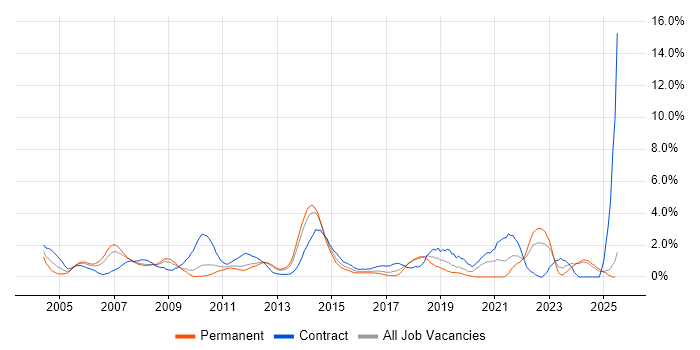 Job vacancy trend for Shell Script in Suffolk Job vacancy trend for Shell Script in Suffolk