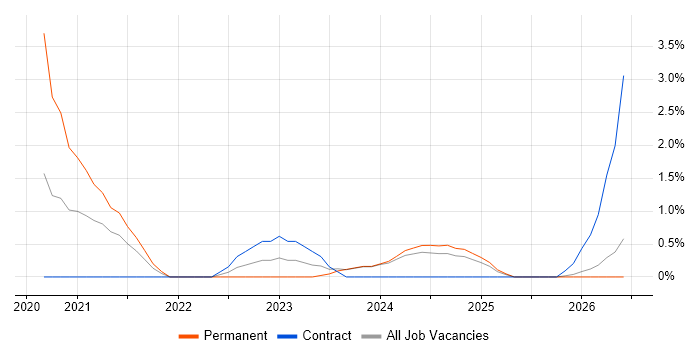 Shopify job vacancy trend in Suffolk