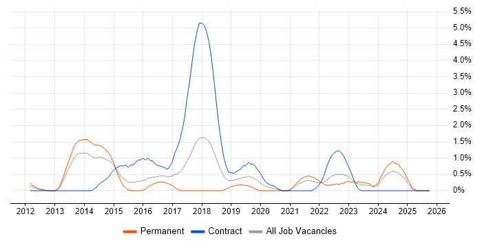 SIEM job vacancy trend in Suffolk