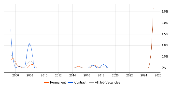 Job vacancy trend for Siemens in Suffolk Job vacancy trend for Siemens in Suffolk