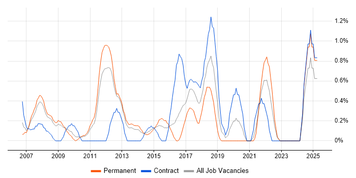 Job vacancy trend for Six Sigma in Suffolk