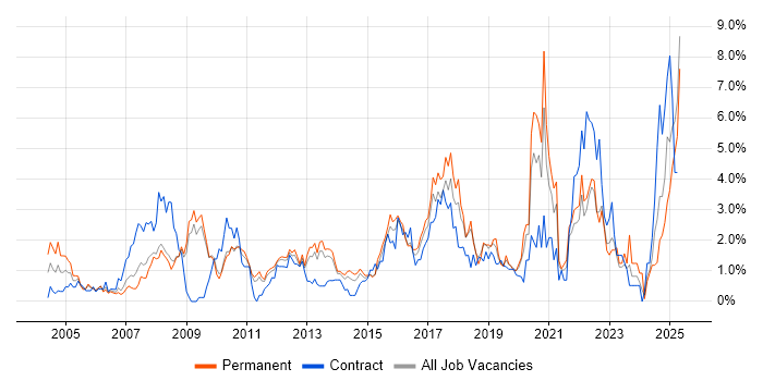 Job vacancy trend for SLA in Suffolk