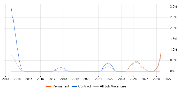 Smart Energy job vacancy trend in Suffolk