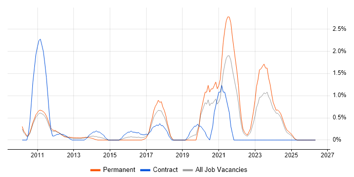 Smart Meter job vacancy trend in Suffolk