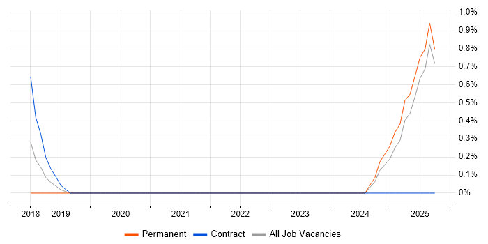 Job vacancy trend for Snowflake in Suffolk