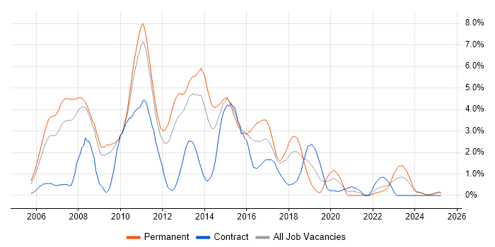 Job vacancy trend for SOA in Suffolk Job vacancy trend for SOA in Suffolk