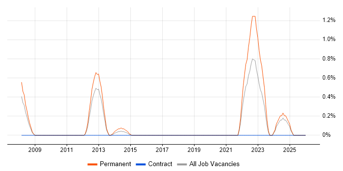 Social Housing job vacancy trend in Suffolk