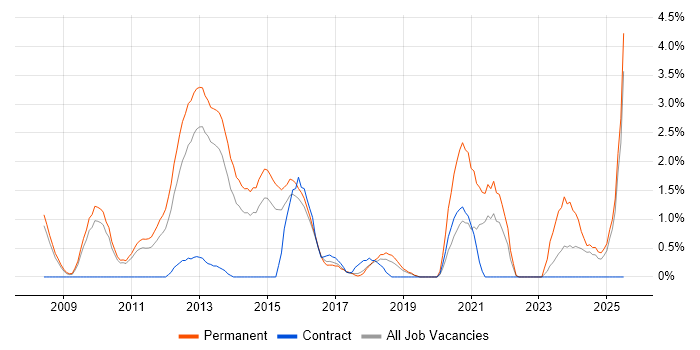 Job vacancy trend for Social Media in Suffolk Job vacancy trend for Social Media in Suffolk