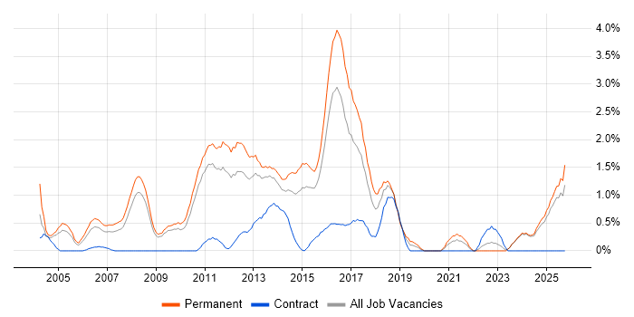 Software Analyst job vacancy trend in Suffolk