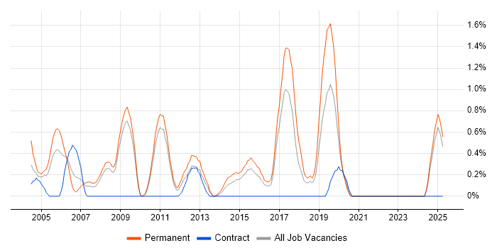 Job vacancy trend for Software Consultant in Suffolk