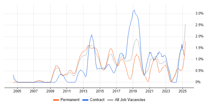 Job vacancy trend for Software Delivery in Suffolk Job vacancy trend for Software Delivery in Suffolk
